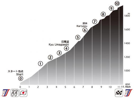 Hhenprofil Tour of Japan 2016 - Etappe 6