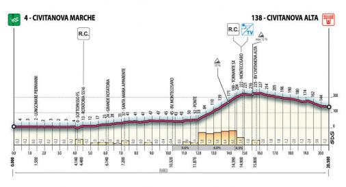 Hhenprofil Tirreno - Adriatico 2007 - Etappe 5