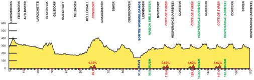 Hhenprofil Skoda-Tour de Luxembourg 2016 - Etappe 1