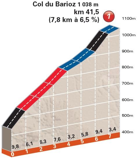 Hhenprofil Critrium du Dauphin 2016 - Etappe 5, Col du Barioz