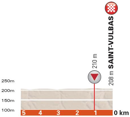 Hhenprofil Critrium du Dauphin 2016 - Etappe 1, letzte 5 km