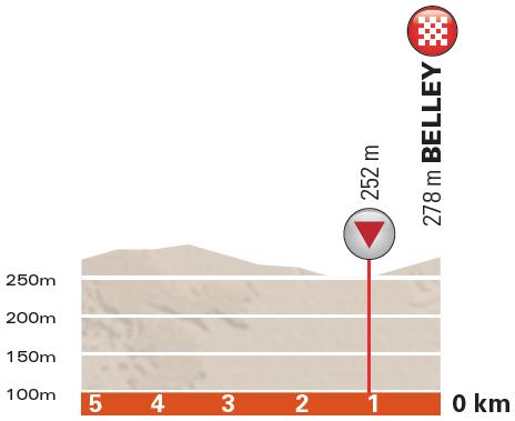 Hhenprofil Critrium du Dauphin 2016 - Etappe 4, letzte 5 km