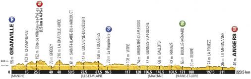 Hhenprofil Tour de France 2016 - Etappe 3