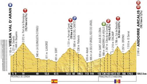 Hhenprofil Tour de France 2016 - Etappe 9