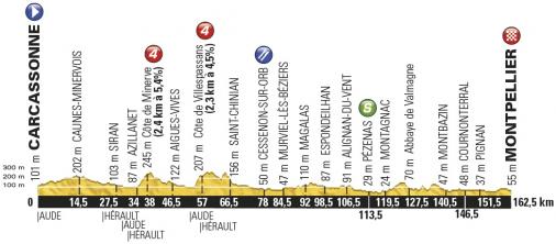 Höhenprofil Tour de France 2016 - Etappe 11