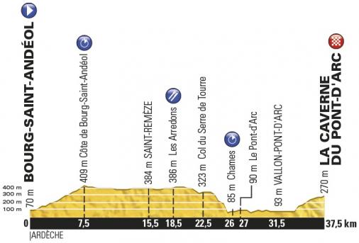 Hhenprofil Tour de France 2016 - Etappe 13