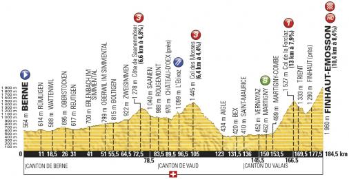 Hhenprofil Tour de France 2016 - Etappe 17