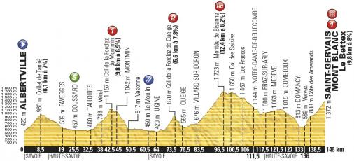 Hhenprofil Tour de France 2016 - Etappe 19