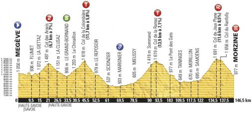 Höhenprofil Tour de France 2016 - Etappe 20