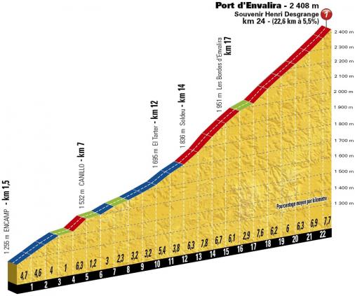 Höhenprofil Tour de France 2016 - Etappe 10, Port d’Envalira