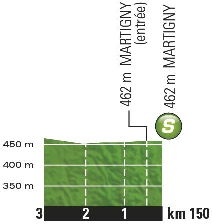 Hhenprofil Tour de France 2016 - Etappe 17, Zwischensprint