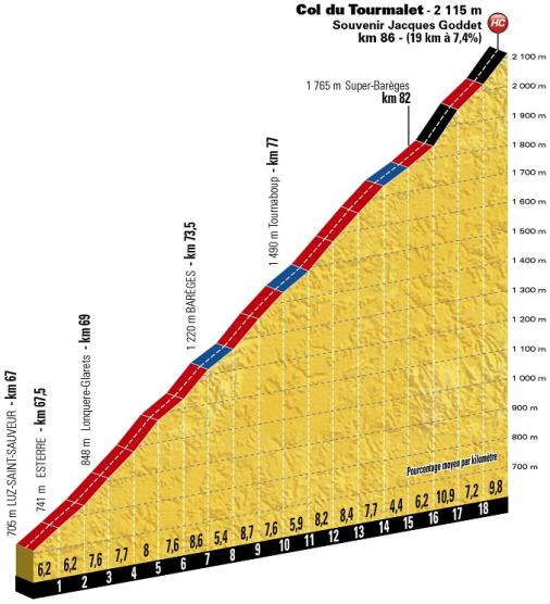 Höhenprofil Tour de France 2016 - Etappe 8, Col du Tourmalet