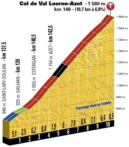 Höhenprofil Tour de France 2016 - Etappe 8, Col de Val Louron-Azet