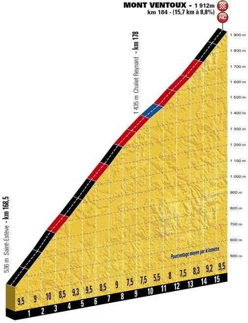 Hhenprofil Tour de France 2016 - Etappe 12, Mont Ventoux