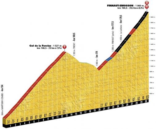 Hhenprofil Tour de France 2016 - Etappe 17, Col de la Forclaz + Finhaut-Emosson