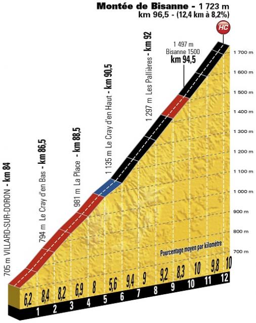 Hhenprofil Tour de France 2016 - Etappe 19, Monte de Bisanne