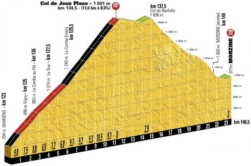 Höhenprofil Tour de France 2016 - Etappe 20, Col de Joux Plane