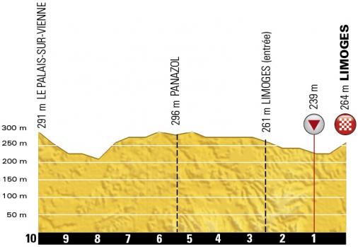 Hhenprofil Tour de France 2016 - Etappe 4, letzte 10 km