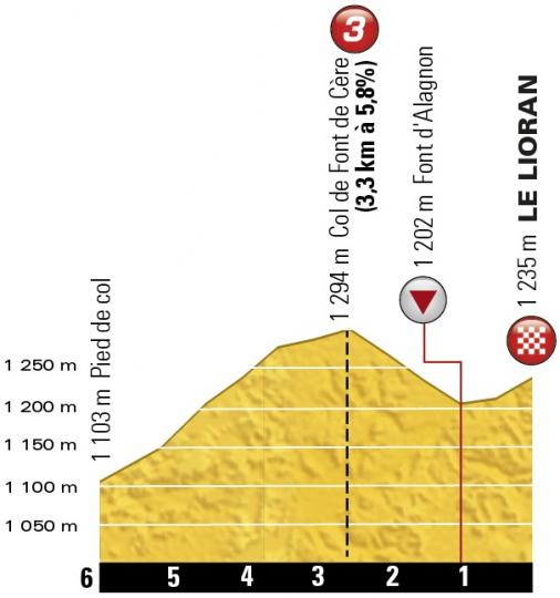 Hhenprofil Tour de France 2016 - Etappe 5, letzte 6 km + Col de Font de Cre