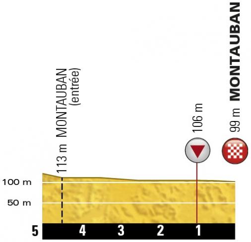 Hhenprofil Tour de France 2016 - Etappe 6, letzte 5 km
