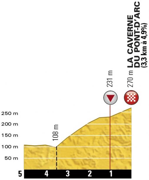 Hhenprofil Tour de France 2016 - Etappe 13, letzte 5 km