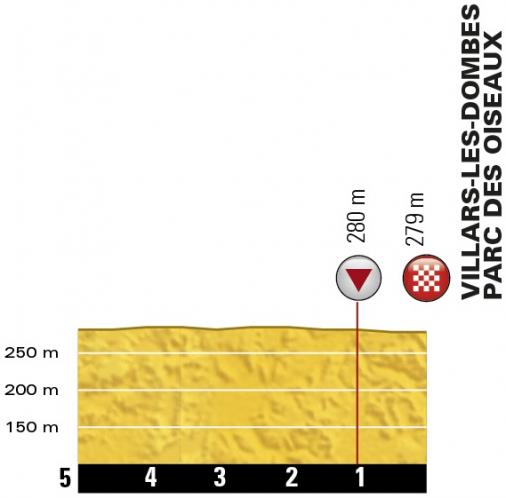 Höhenprofil Tour de France 2016 - Etappe 14, letzte 5 km