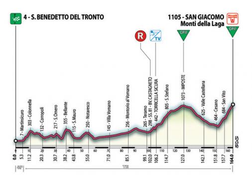 Hhenprofil Tirreno - Adriatico 2007 - Etappe 6