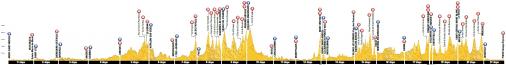 Höhenprofil Tour de France 2016, alle Etappen auf einen Blick
