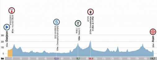 Höhenprofil Tour de Korea 2016 - Etappe 5