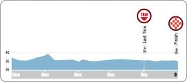 Höhenprofil Tour de Korea 2016 - Etappe 1, letzte 5 km