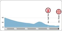 Hhenprofil Tour de Korea 2016 - Etappe 3, letzte 5 km