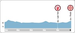 Höhenprofil Tour de Korea 2016 - Etappe 4, letzte 5 km
