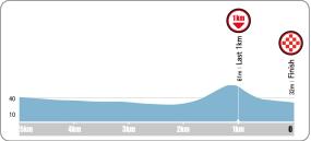 Höhenprofil Tour de Korea 2016 - Etappe 5, letzte 5 km