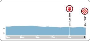 Hhenprofil Tour de Korea 2016 - Etappe 6, letzte 5 km