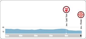 Hhenprofil Tour de Korea 2016 - Etappe 7, letzte 5 km