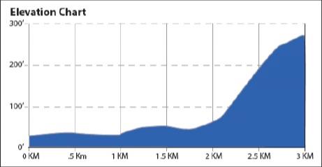 Hhenprofil Philadelphia International Cycling Classic 2016, letzte 5 km