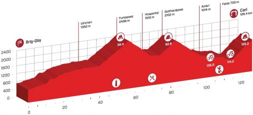Hhenprofil Tour de Suisse 2016 - Etappe 5
