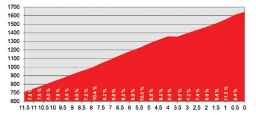 Hhenprofil Tour de Suisse 2016 - Etappe 5, Schlussanstieg Car
