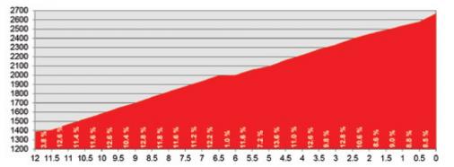 Hhenprofil Tour de Suisse 2016 - Etappe 7, Schlussanstieg Rettenbachferner