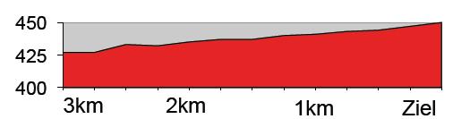 Hhenprofil Tour de Suisse 2016 - Etappe 1, letzte 3 km