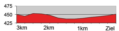 Hhenprofil Tour de Suisse 2016 - Etappe 2, letzte 3 km