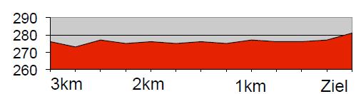Hhenprofil Tour de Suisse 2016 - Etappe 3, letzte 3 km