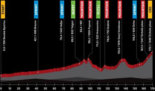 Hhenprofil Tour de Slovaquie 2016 - Etappe 2