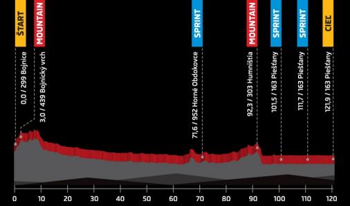 Hhenprofil Tour de Slovaquie 2016 - Etappe 5