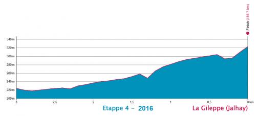 Hhenprofil Ster ZLM Toer GP Jan van Heeswijk 2016 - Etappe 4, letzte 3 km