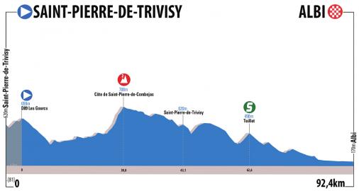 Hhenprofil Route du Sud - la Dpche du Midi 2016 - Etappe 2