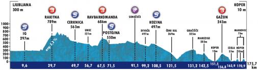 Hhenprofil Tour de Slovnie 2016 - Etappe 1