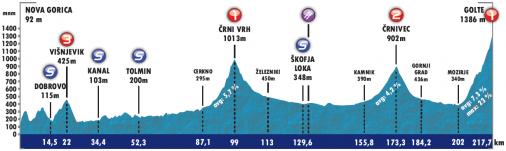 Hhenprofil Tour de Slovnie 2016 - Etappe 2