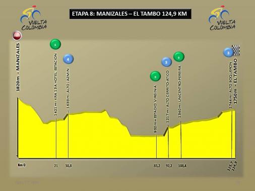 Höhenprofil Vuelta a Colombia 2016 - Etappe 8