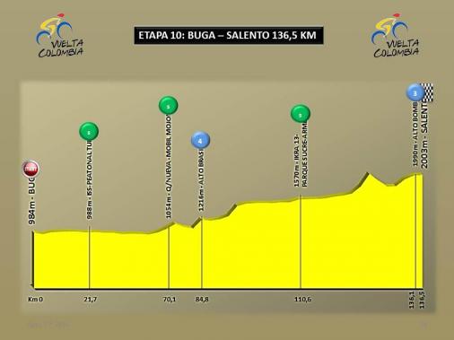 Hhenprofil Vuelta a Colombia 2016 - Etappe 10